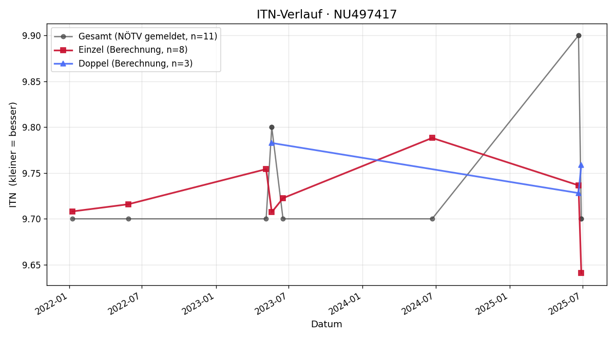 ITN-Verlauf Birgit Stickler