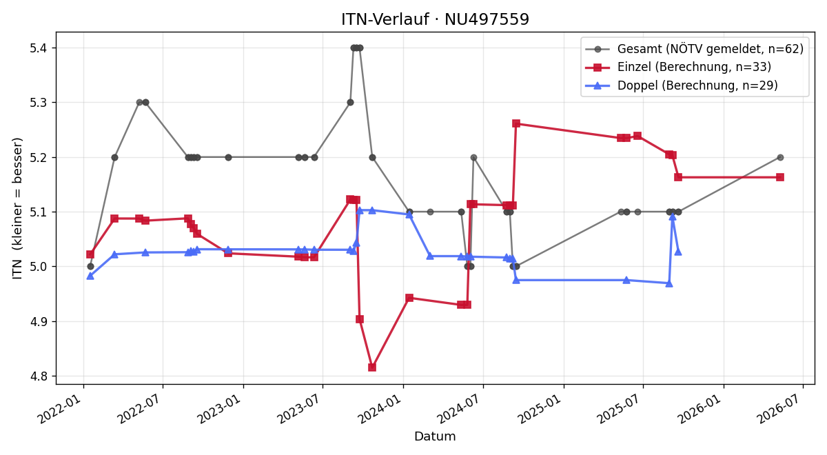 ITN-Verlauf Stefan Ottino