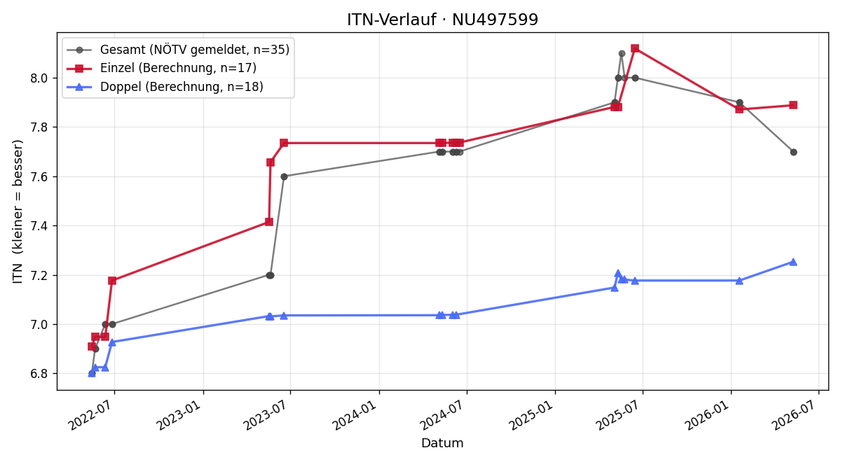 ITN-Verlauf Julian Maier