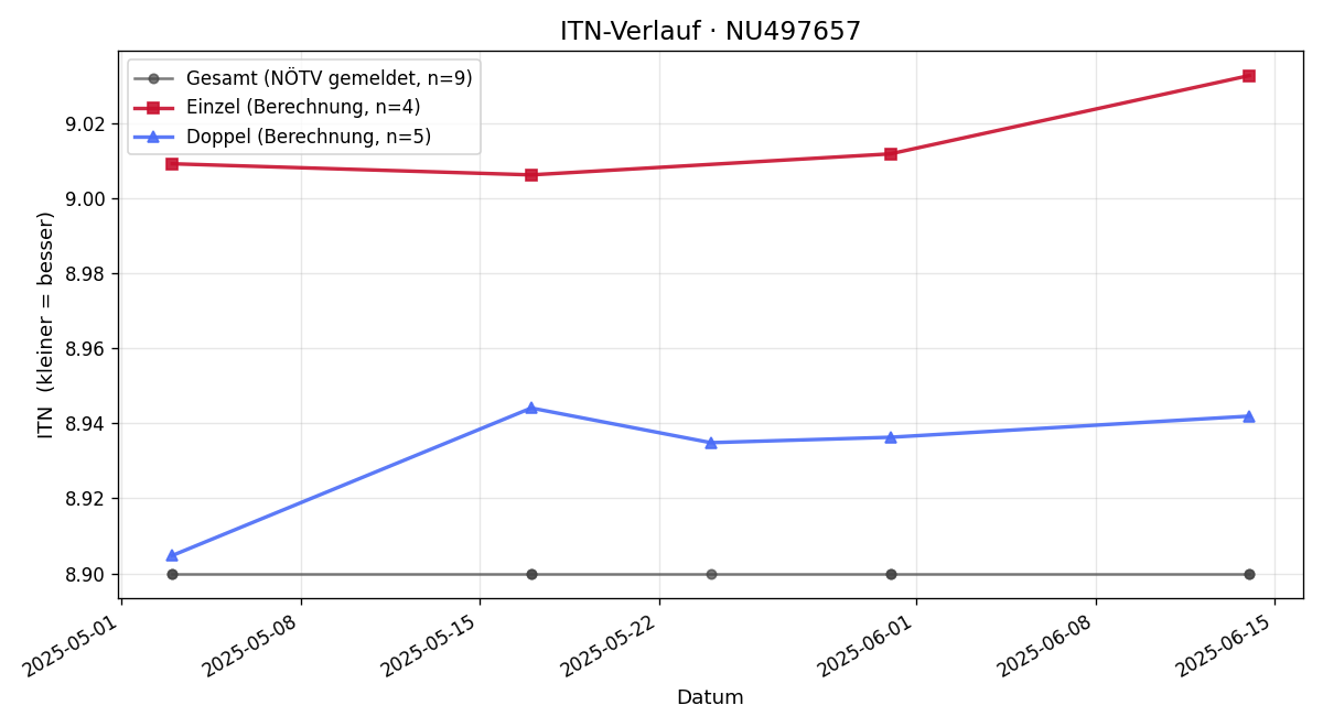 ITN-Verlauf Julia Bucek