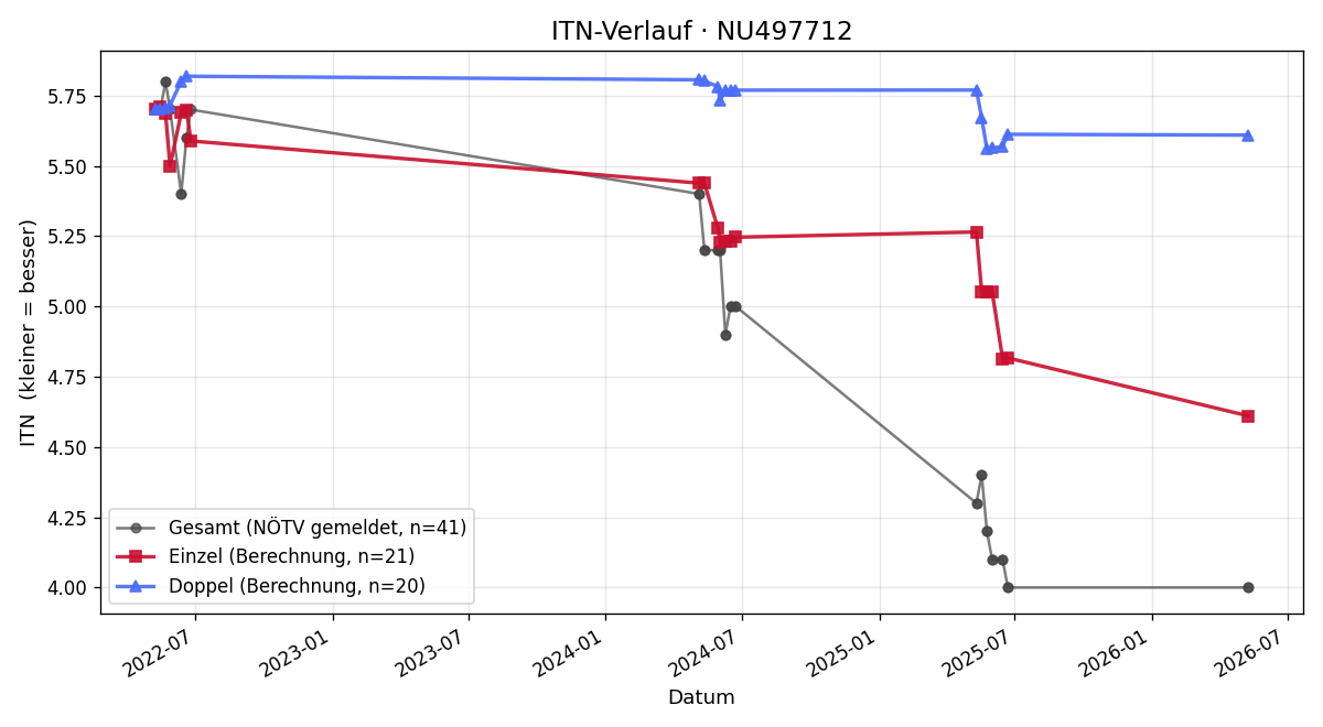 ITN-Verlauf Luca Peschek