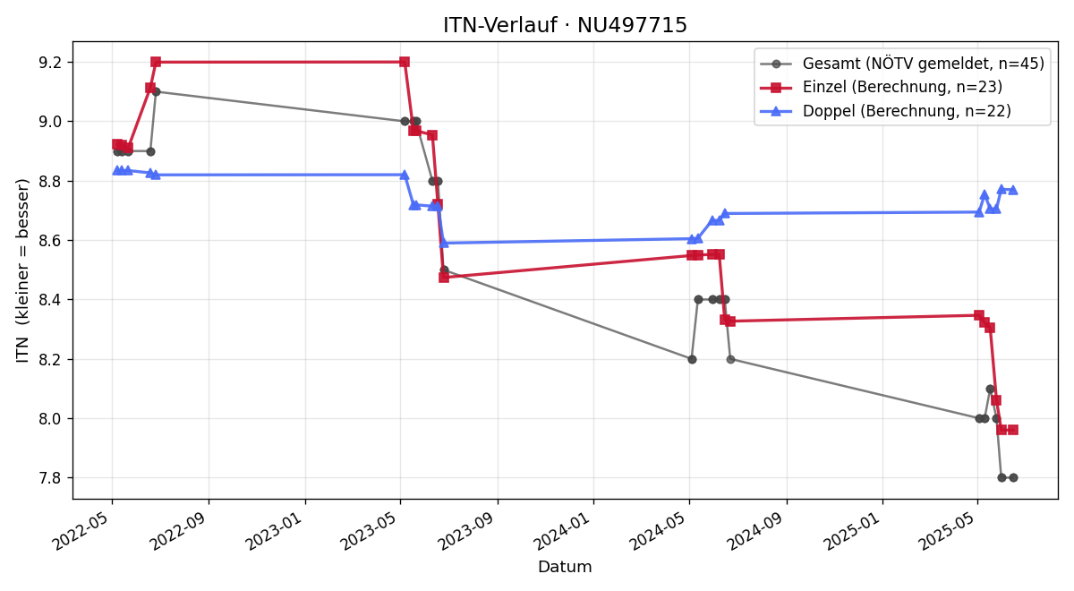 ITN-Verlauf Noah Dautinger