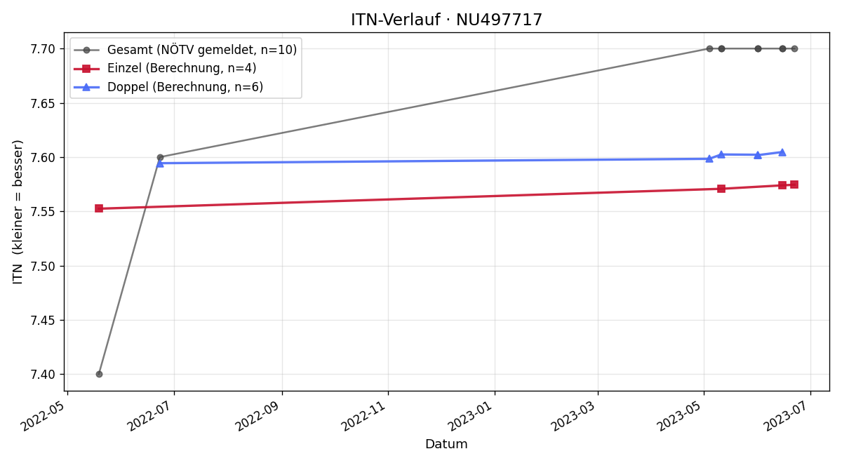 ITN-Verlauf Slavomira Vancova