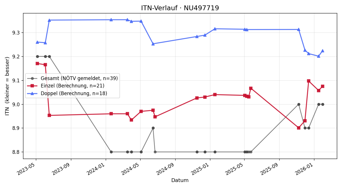 ITN-Verlauf Lisa Steiner
