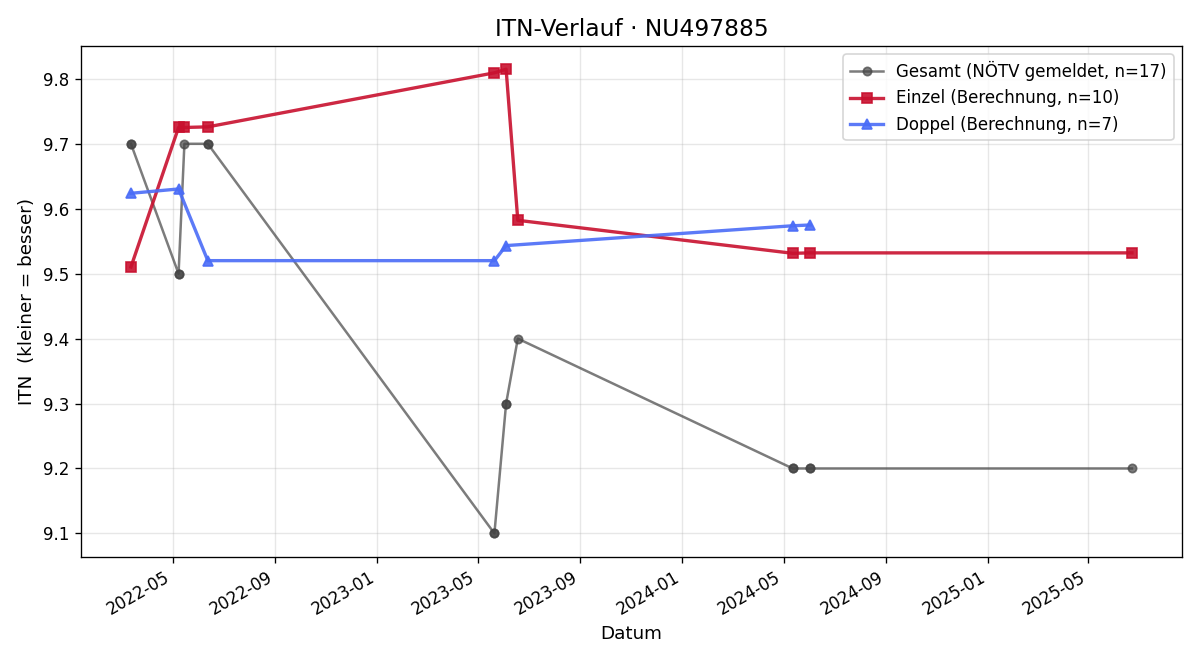 ITN-Verlauf Alexander Glanner