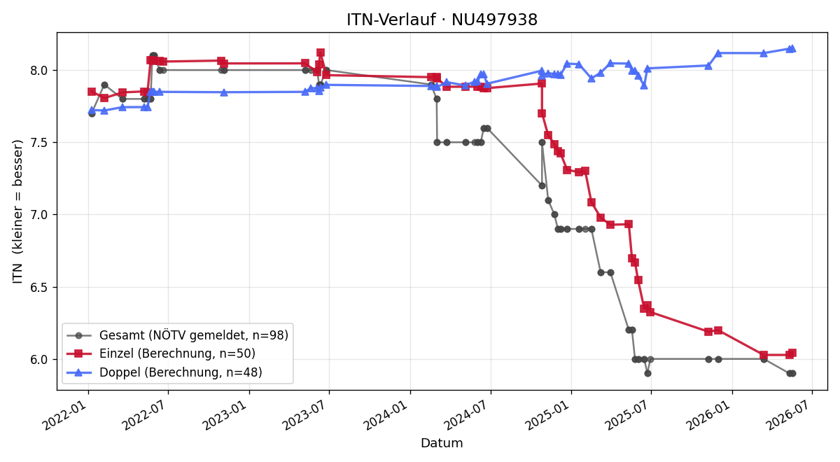 ITN-Verlauf Gabriel Zuser