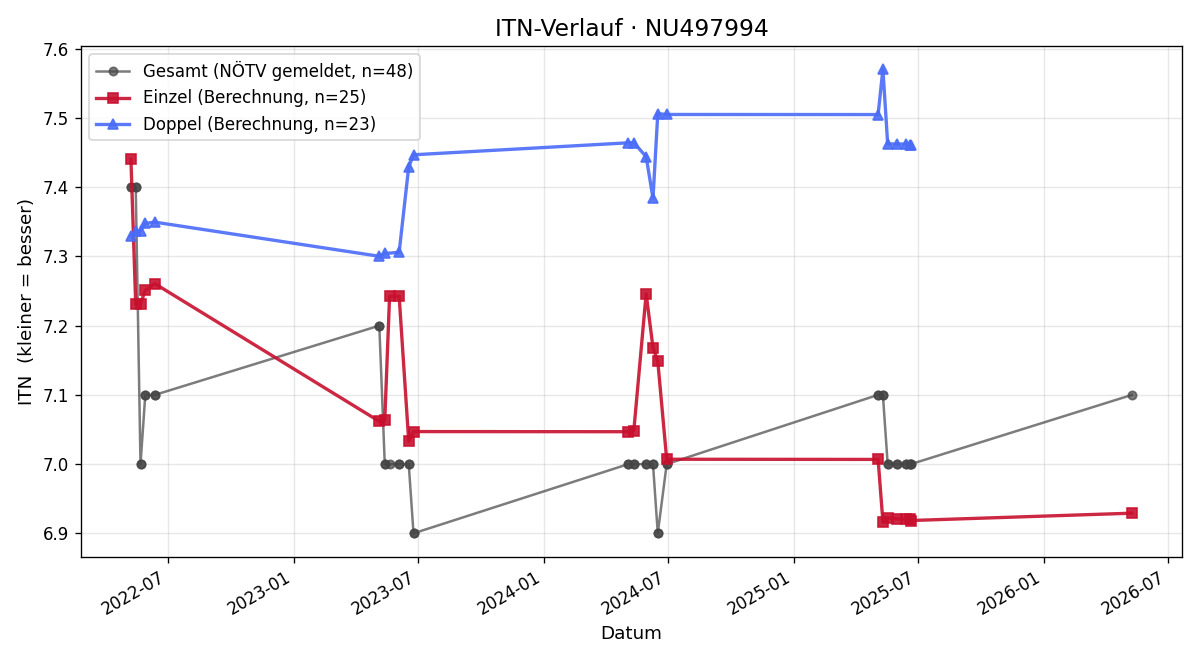 ITN-Verlauf Johannes Lechner