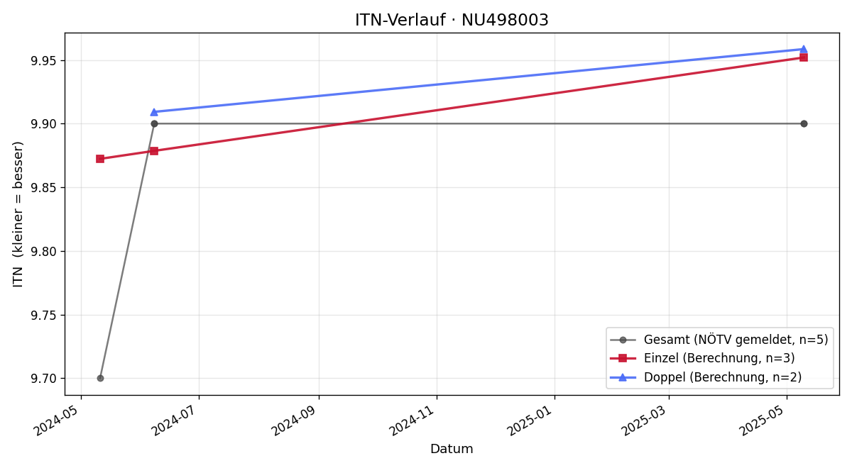 ITN-Verlauf Anna Zellhofer
