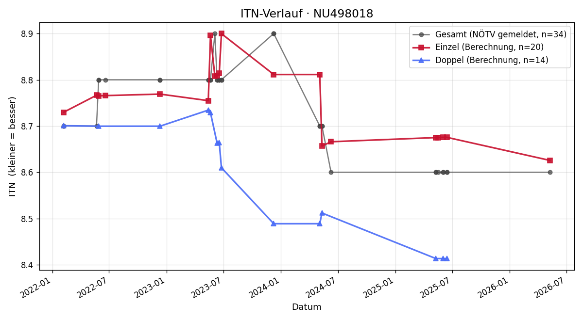 ITN-Verlauf Lukas Bremer