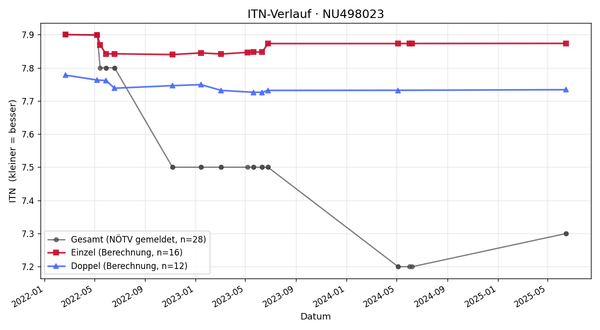 ITN-Verlauf Christoph Kimmeswenger