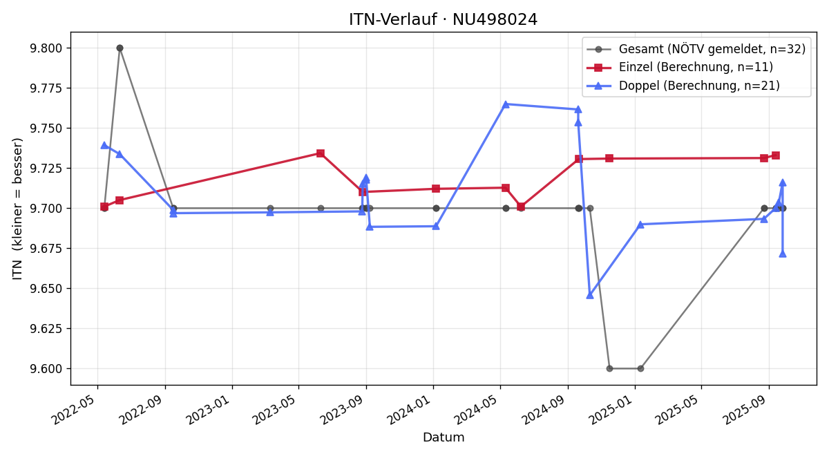 ITN-Verlauf Dorit Wintersperger