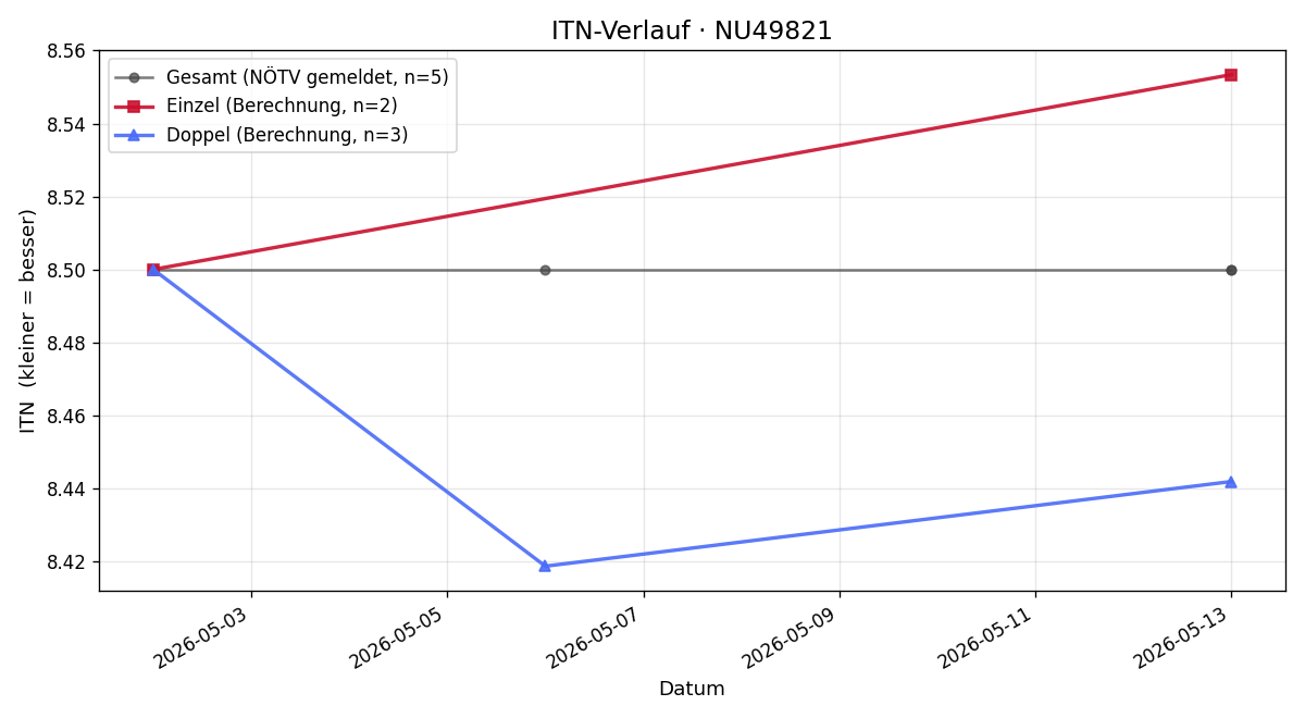 ITN-Verlauf Bernhard Unger
