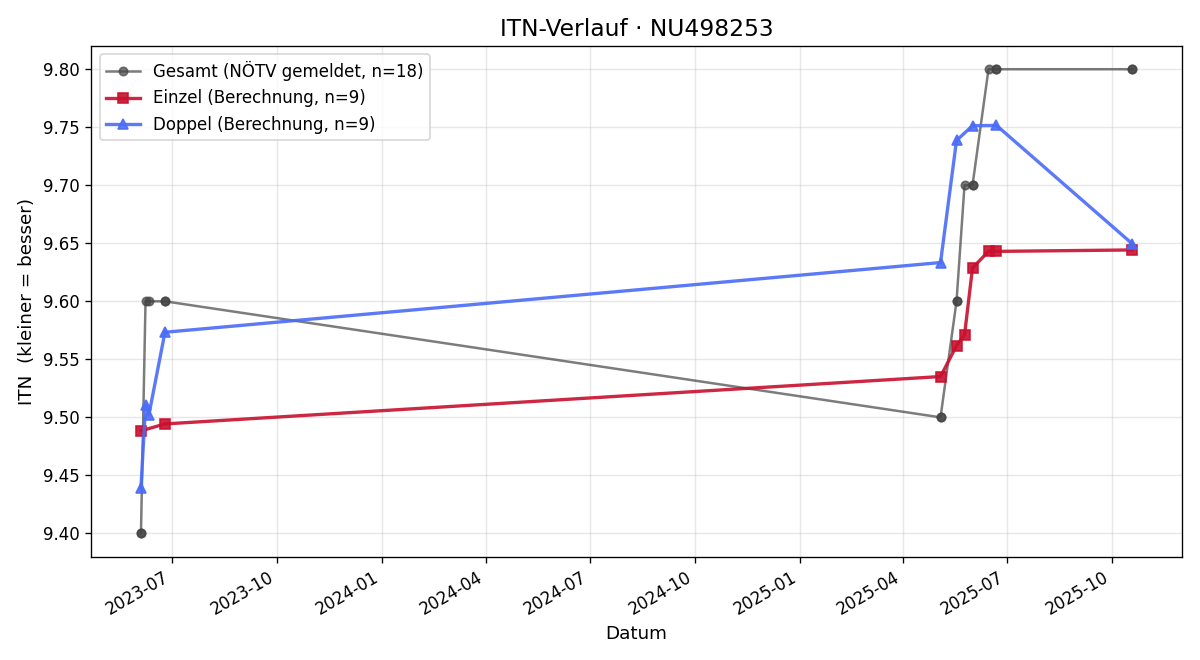 ITN-Verlauf Tobias Halbwachs