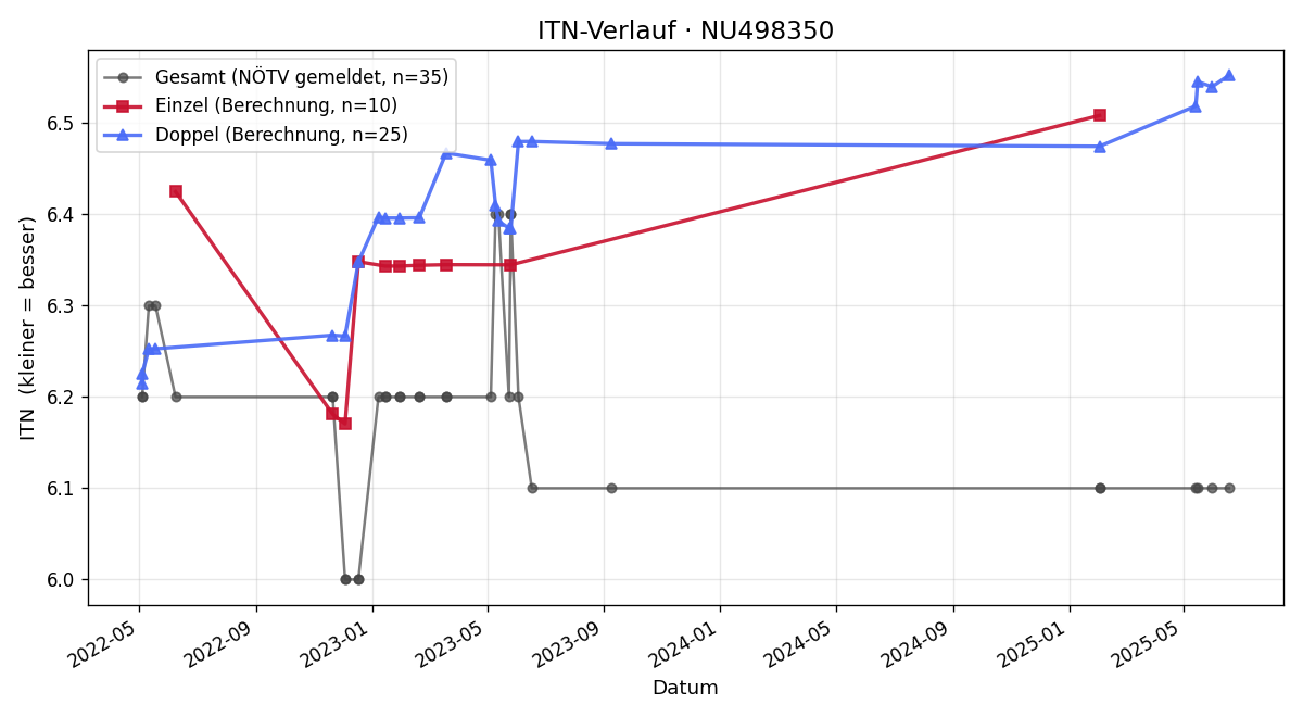 ITN-Verlauf Christoph Schmotzer