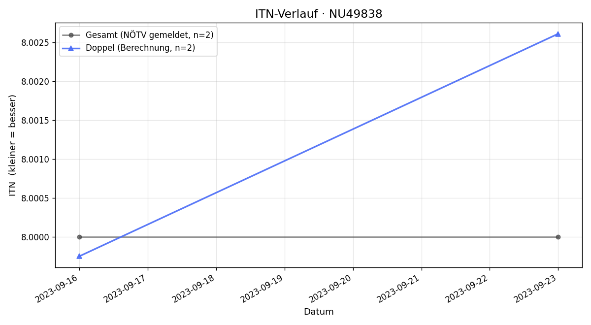 ITN-Verlauf Ludwig jun. Jiricek