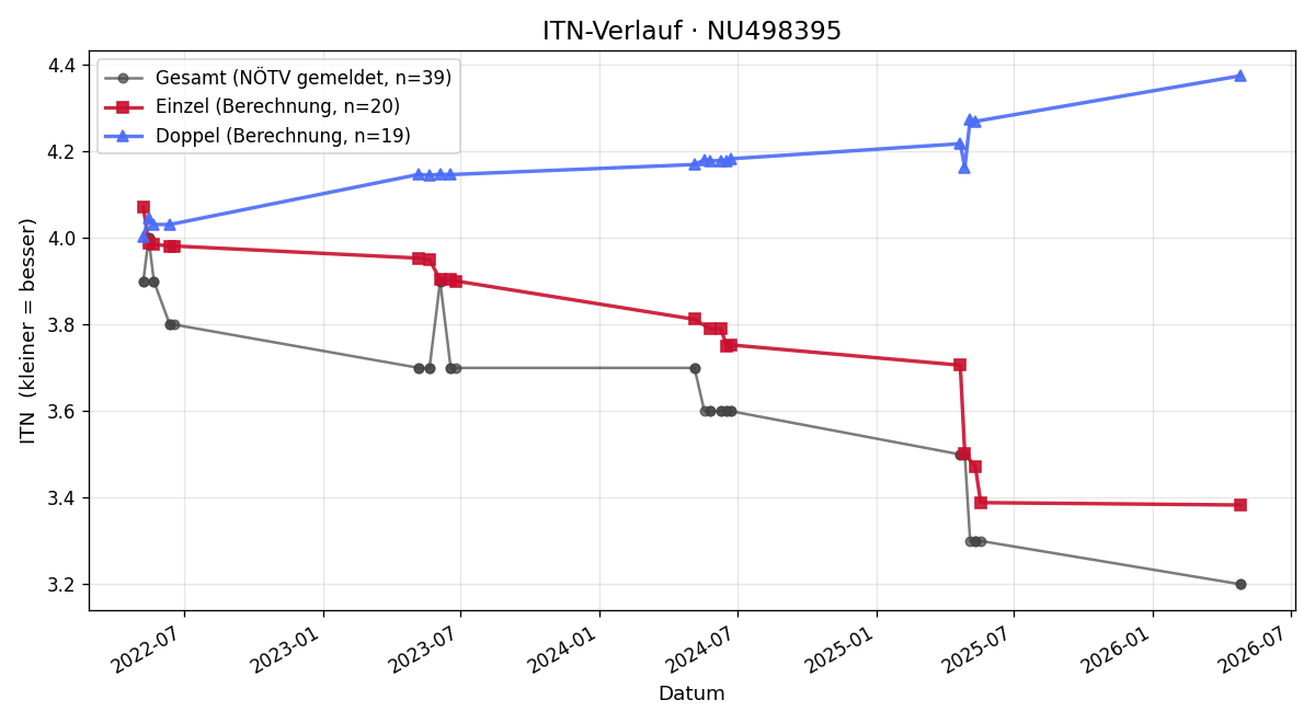 ITN-Verlauf Florian Fröhlich