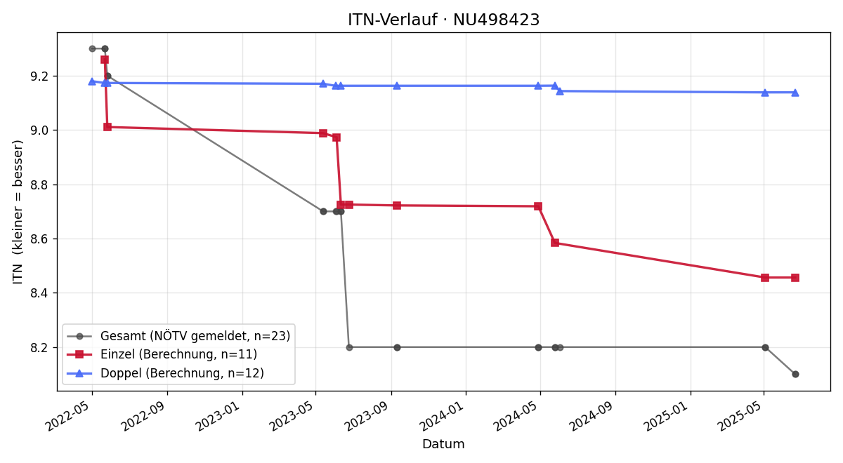 ITN-Verlauf Maximilian Ahrary