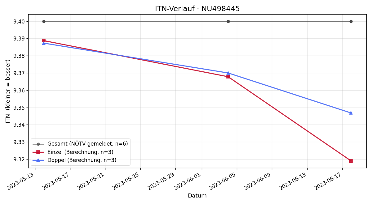 ITN-Verlauf Lukas Wallner