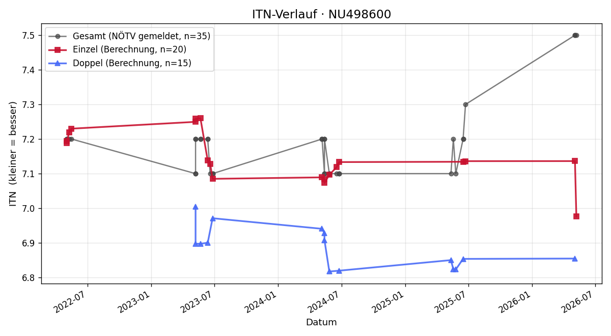 ITN-Verlauf Gernot Erber