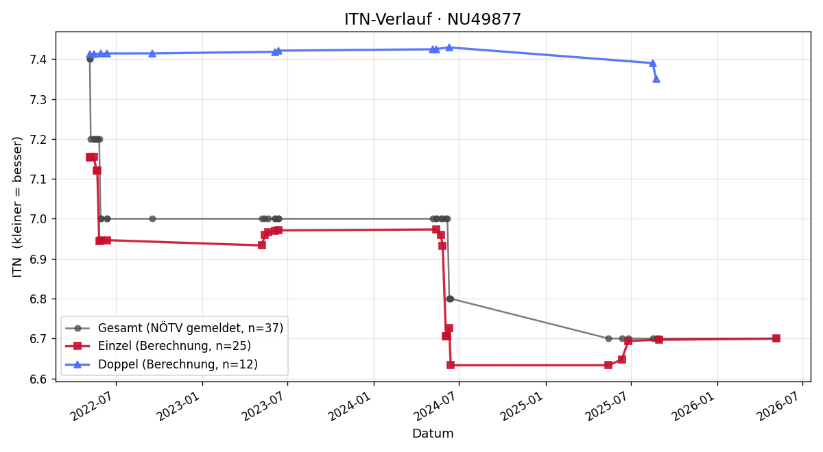ITN-Verlauf Klaus Lederer