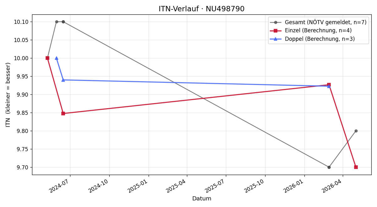 ITN-Verlauf Sophia Karl