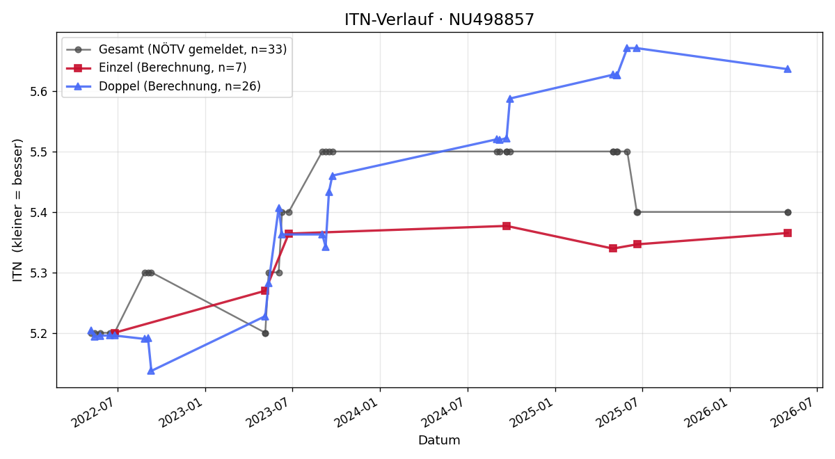 ITN-Verlauf Gerald Mayrdobler