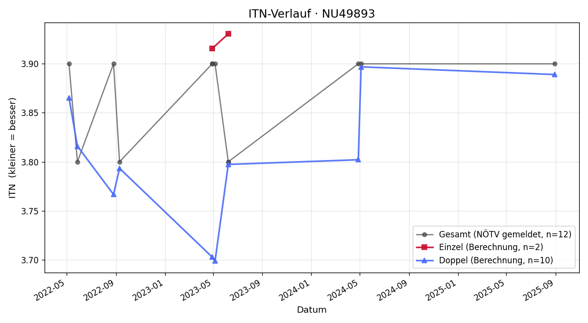 ITN-Verlauf Moritz Attems