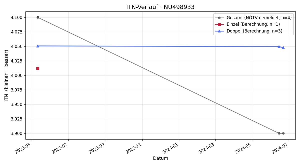 ITN-Verlauf Michal Kuchar