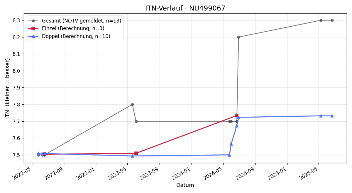 ITN-Verlauf Gregor Lovric