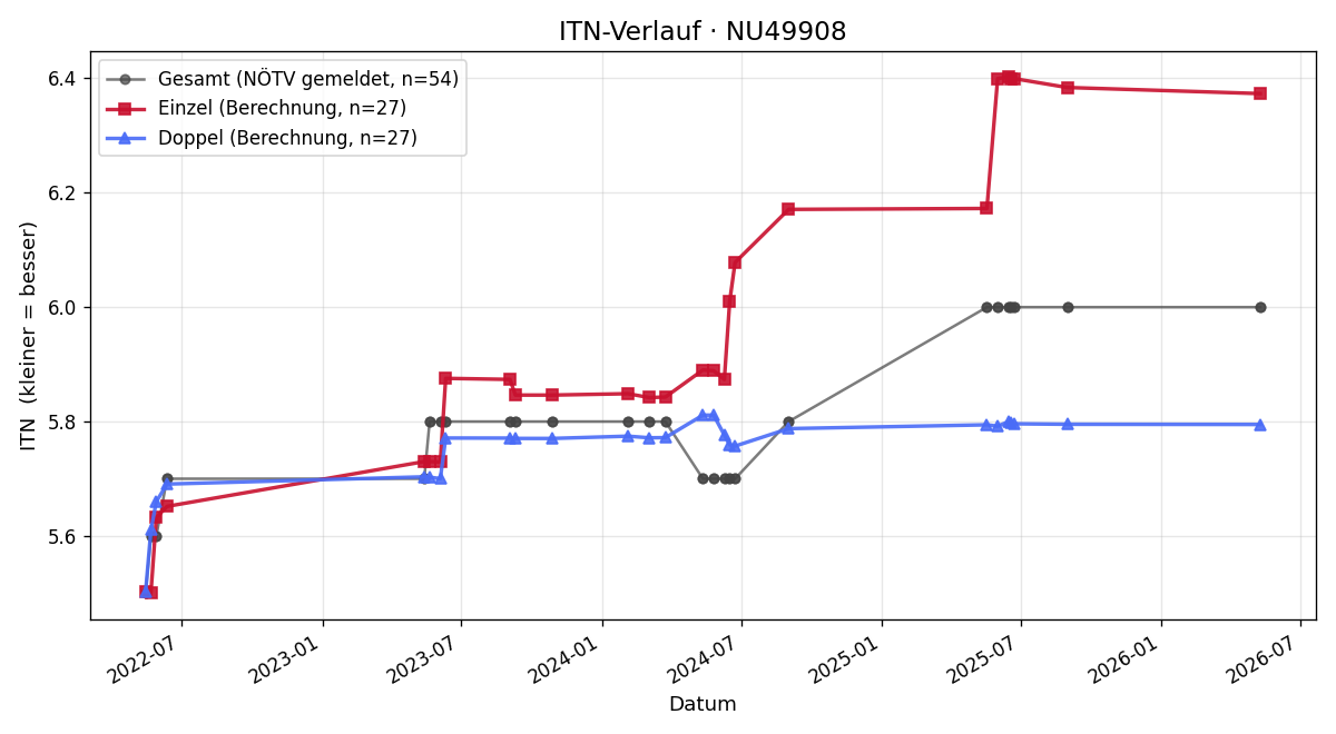 ITN-Verlauf Christoph Salazar