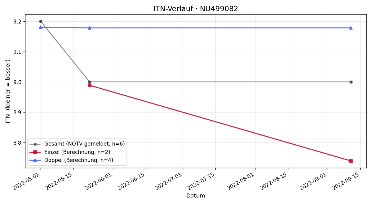 ITN-Verlauf Lukas Bachmayr-Heyda