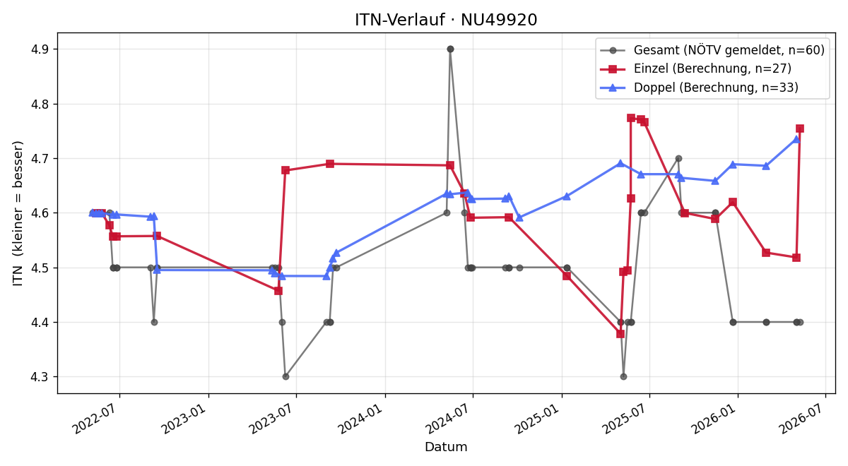 ITN-Verlauf Andreas Koch