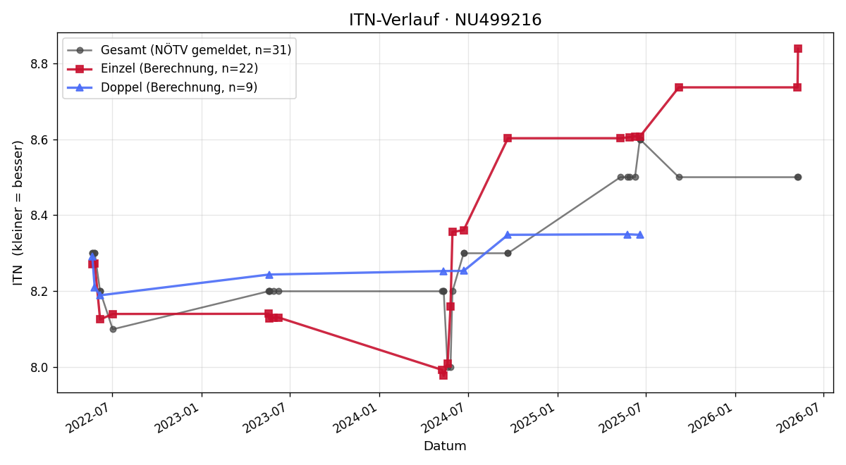 ITN-Verlauf Andreas Jelinek
