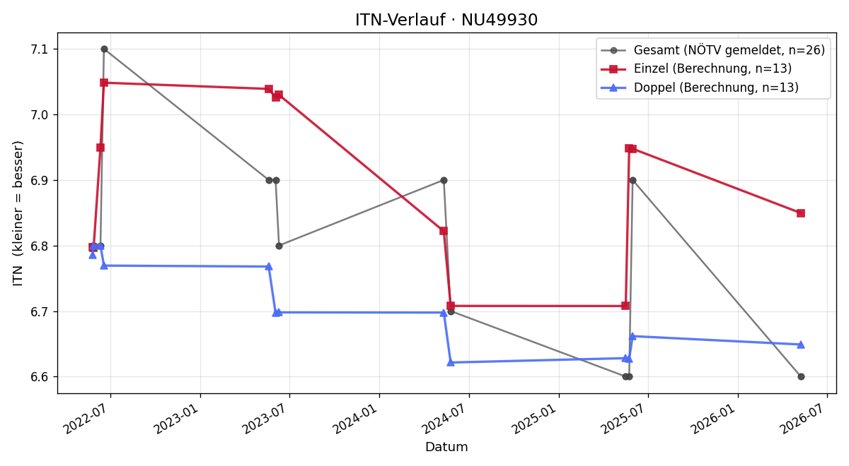 ITN-Verlauf Andreas Kunrath
