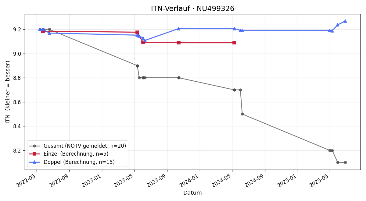 ITN-Verlauf Adrian Farias