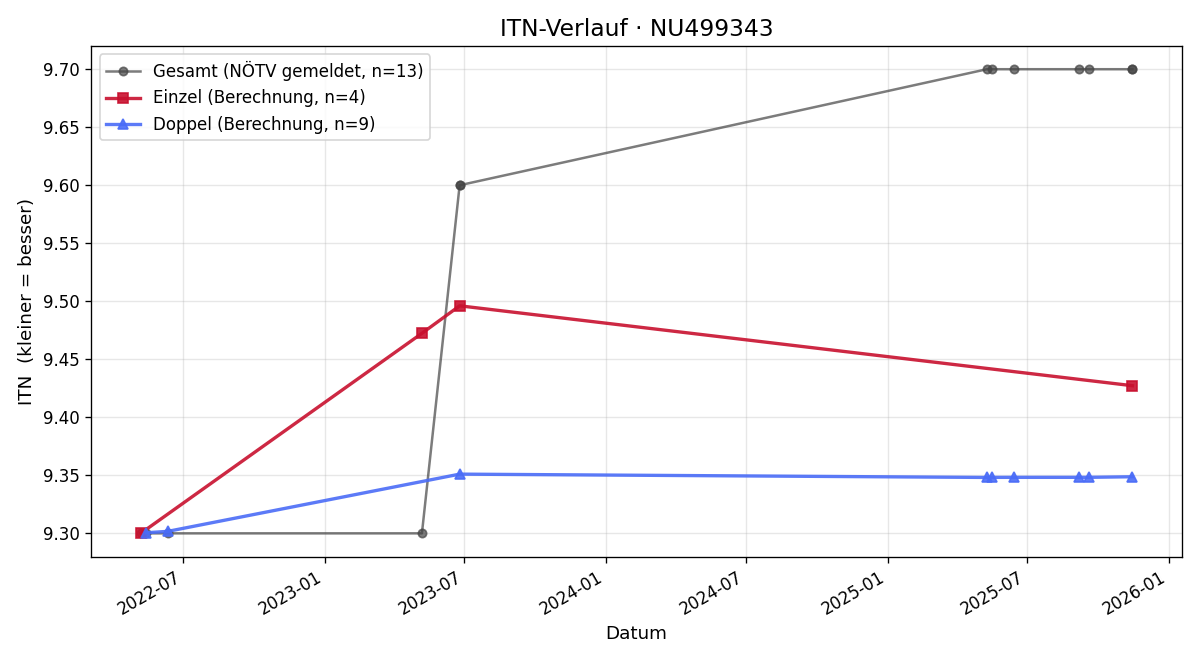 ITN-Verlauf Alex Kuba