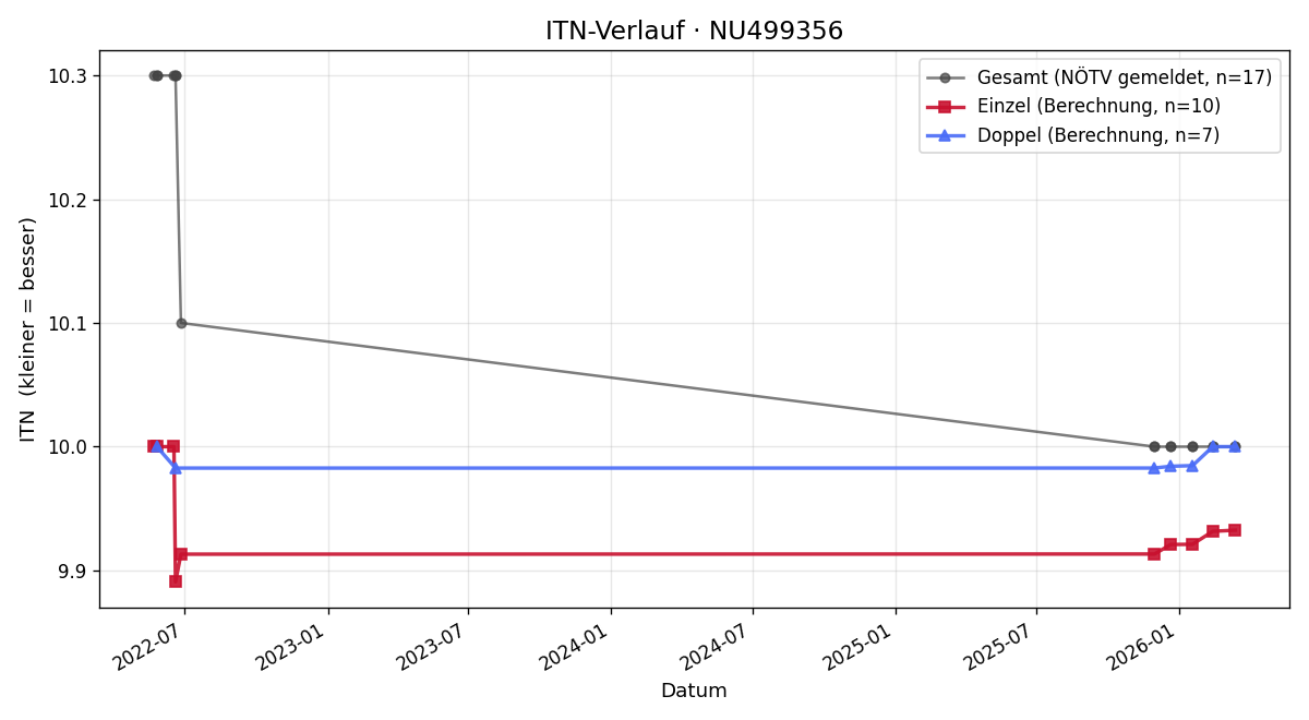 ITN-Verlauf Raffael Korntheuer