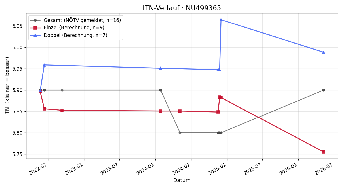 ITN-Verlauf Hannes Weninger