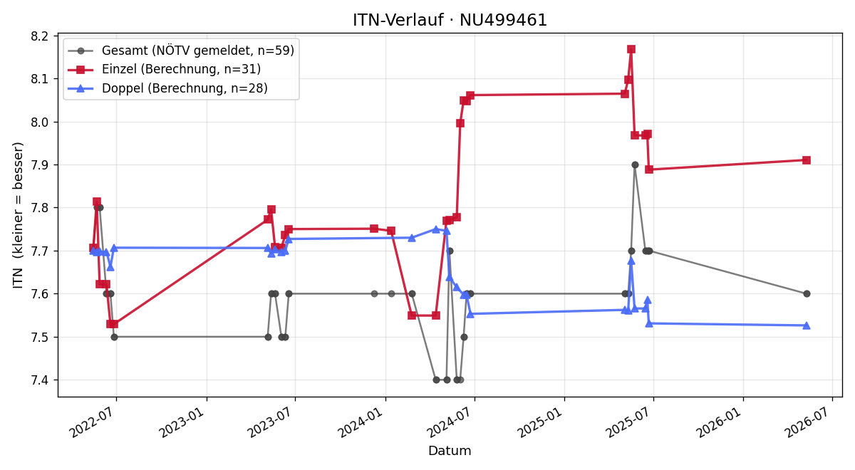 ITN-Verlauf Thomas Schieler