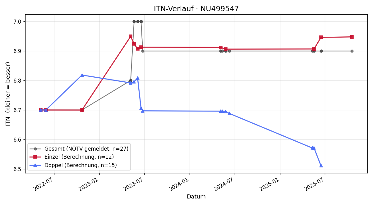 ITN-Verlauf Lukas Pichler