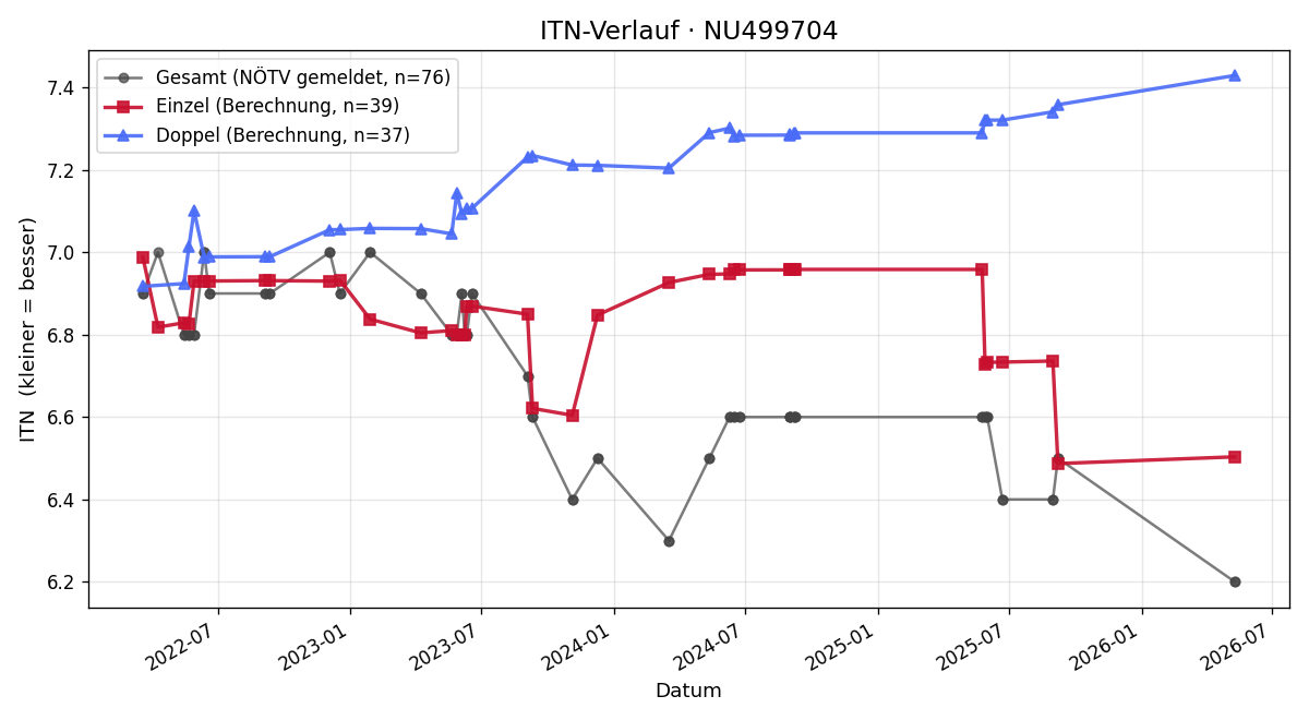 ITN-Verlauf Jürgen Grill