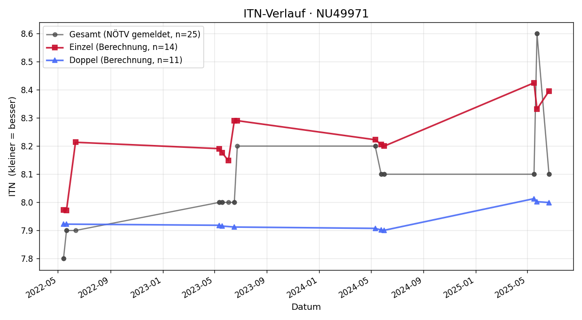 ITN-Verlauf Julia Kozyga