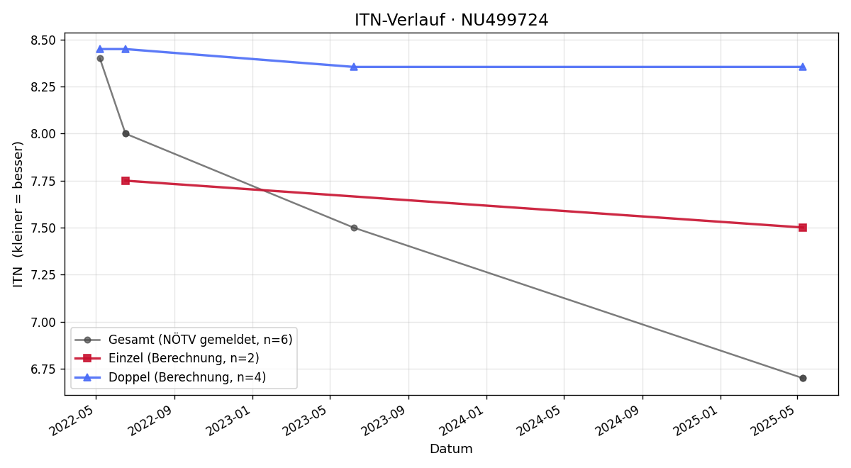 ITN-Verlauf Lukas Papousek