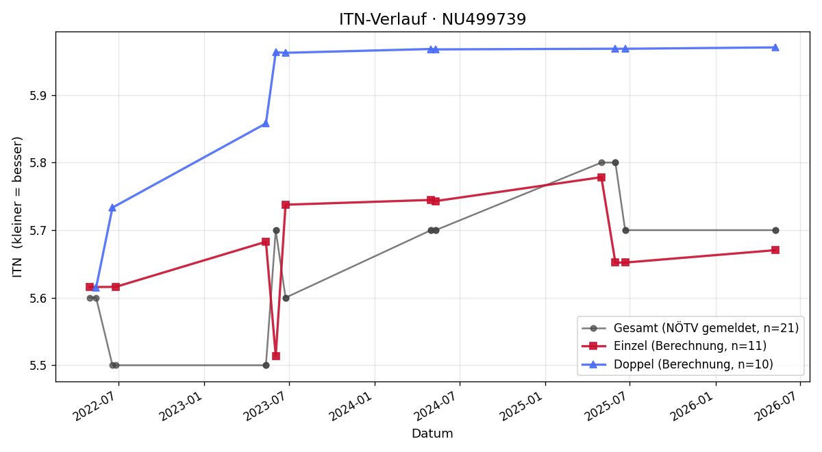 ITN-Verlauf Aleksandar Tomas