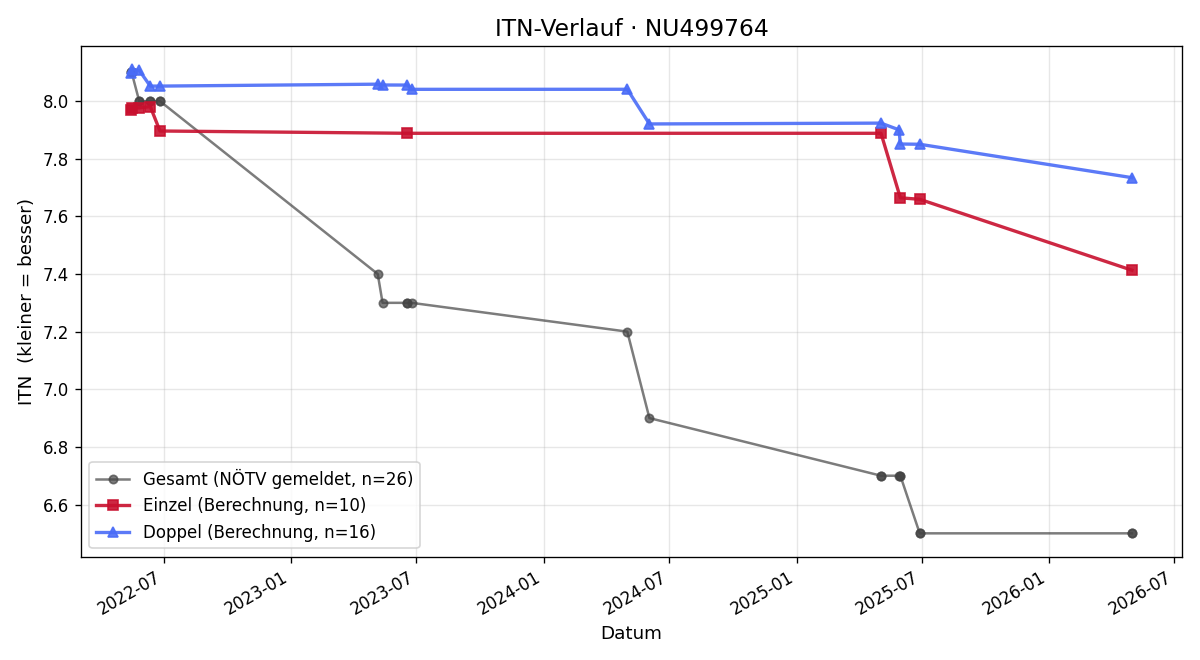 ITN-Verlauf Luka Wyletal