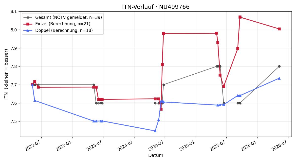 ITN-Verlauf Michael Weidl
