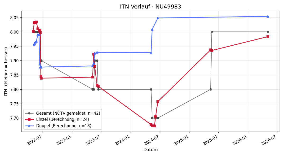 ITN-Verlauf Johann Seehofer