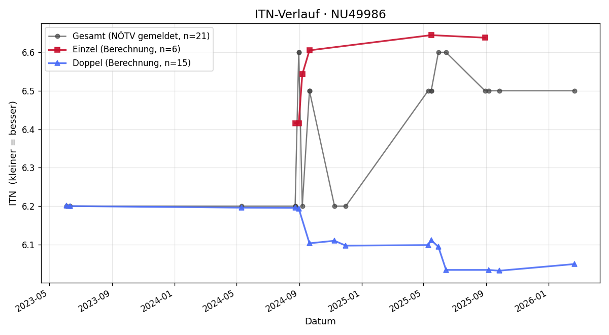 ITN-Verlauf Berti Rohaczek