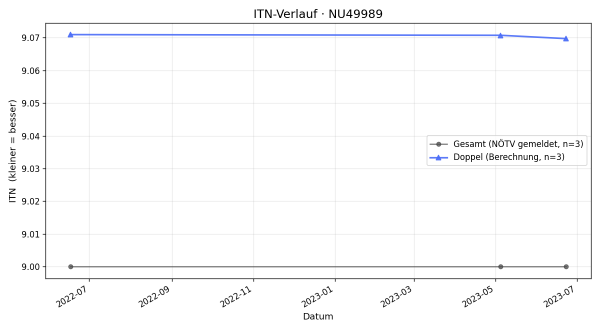 ITN-Verlauf Herta Krenn