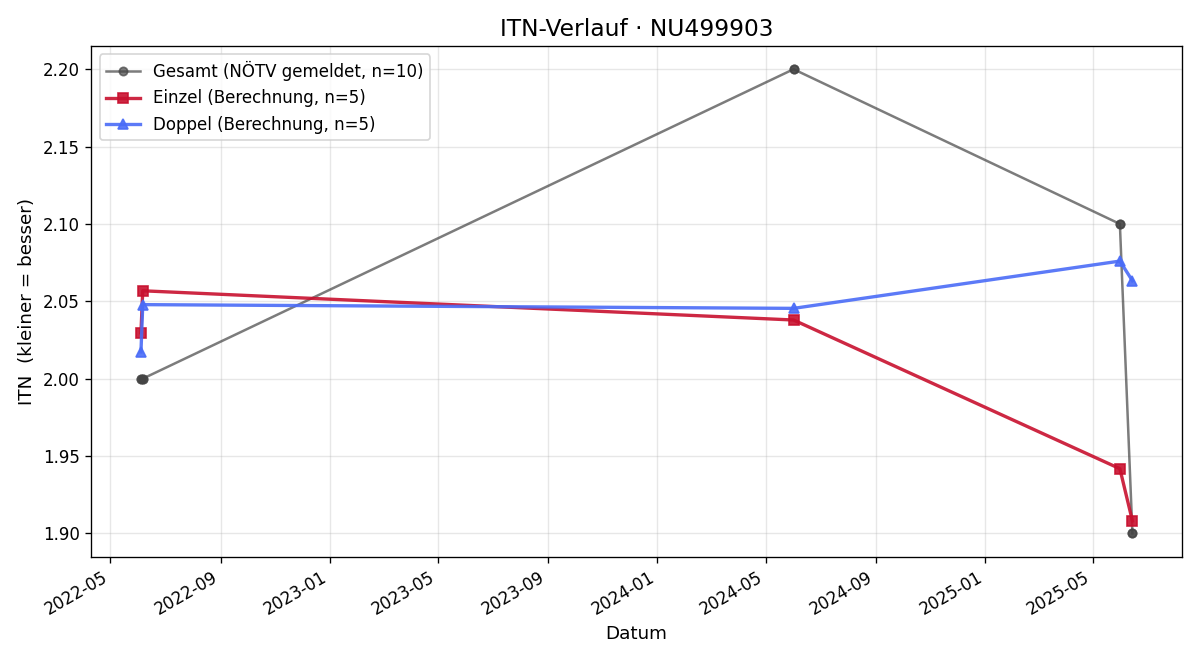 ITN-Verlauf Martin Fafl
